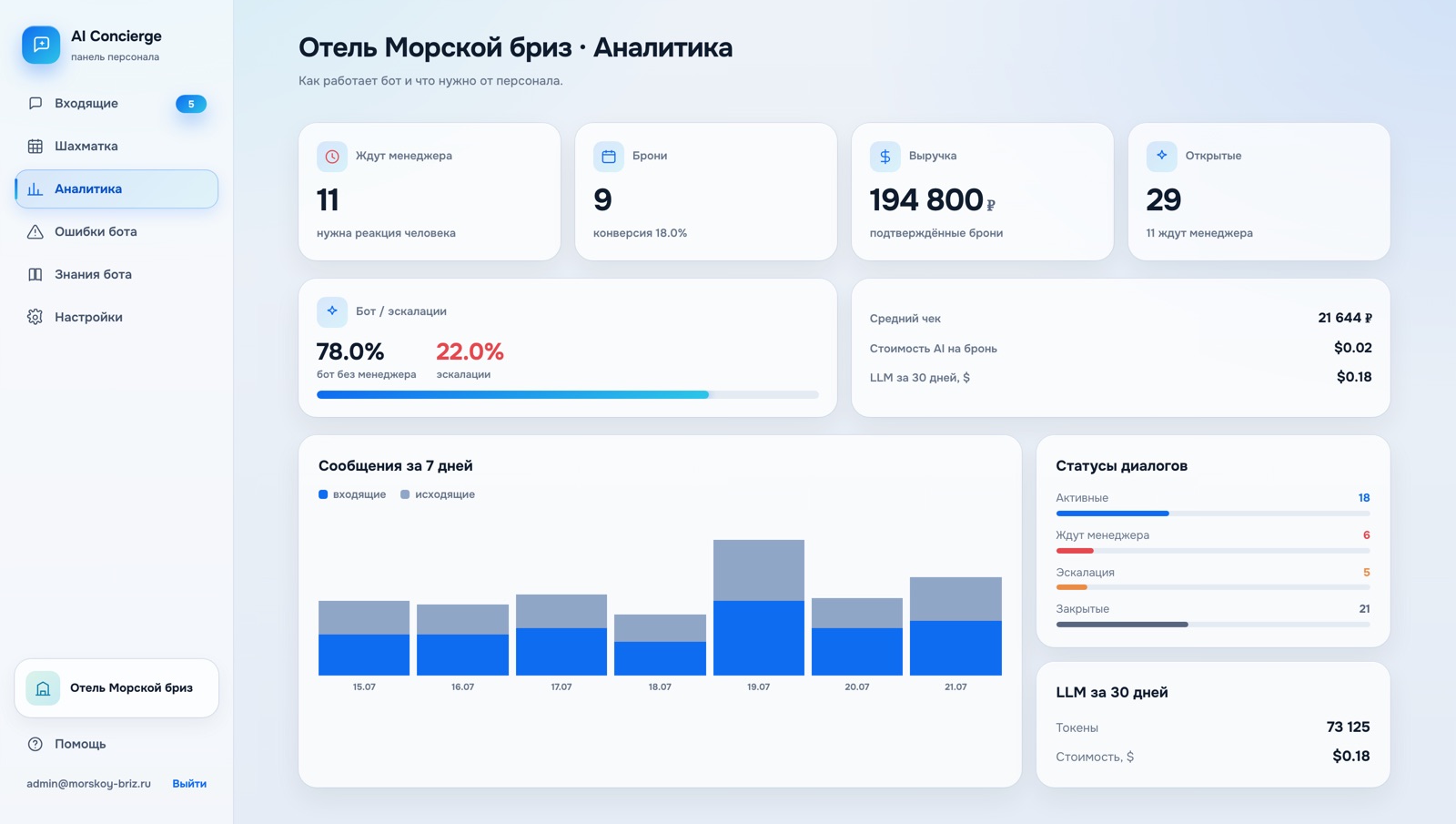 Экран «Аналитика» в кабинете управляющего (демо-стенд, тестовые данные): сводка по обращениям и броням, доля диалогов, закрытых ботом, выручка по подтверждённым броням, график сообщений за 7 дней и статусы диалогов с эскалациями